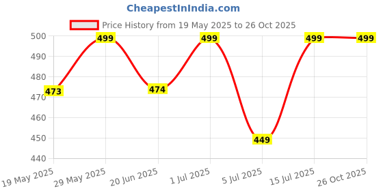 amazon.in pimu Midi Dress with Embroidered for Women | A-line Knee-Long Dress for Girls pimu Price History Graph from 19 May 2025 to 26 Oct 2025