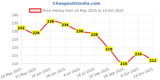 amazon.in Pinaak Online Wooden Nunchaku, Handle 10? with 8? Steel Metal Chain Price History Graph from 24 May 2025 to 14 Oct 2025
