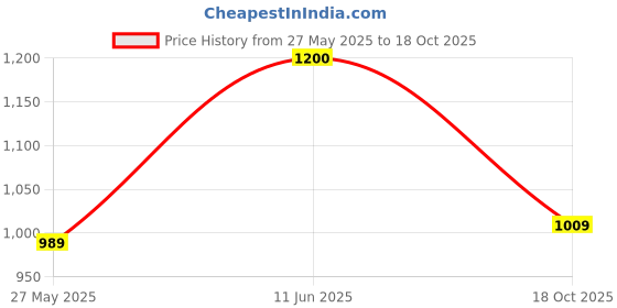 amazon.in PINAARAS INTERIOR 400 Tc Pure Cotton Traditional Jaipuri Floral Design Printed Light Weight Single Bed Quilt/Razai/Rajai - Multicolor (85X55 Inche) pinaaras interior Price History Graph from 27 May 2025 to 18 Oct 2025