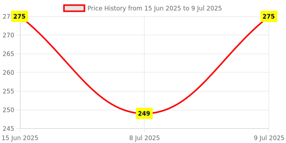 amazon.in PINACO INDIA Bungee Cords for Motorcycle & Bike | Adjustable Elastic Luggage Rope with Stainless Steel Hooks | Heavy-Duty Nylon Strap |2M Stretchable to 3M |Pack of 2 Price History Graph from 15 Jun 2025 to 9 Jul 2025