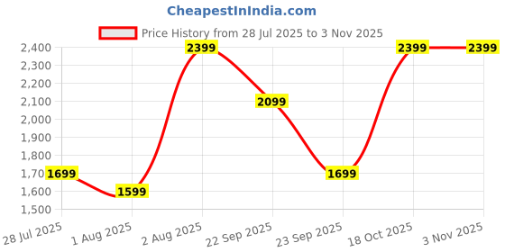 amazon.in PINAKA Anime Demon Slayer Kisatsutai Series Kokushibo Upper Moon One 30CM PVC Action Figure Model Collectible Figure Price History Graph from 28 Jul 2025 to 2 Nov 2025
