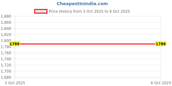 amazon.in PINAKA Kid Star Wars Light Saber Without Batteries (Set Of 2) Red And Blue Color With Sound Effect And Light Sabers Price History Graph from 3 Oct 2025 to 5 Oct 2025