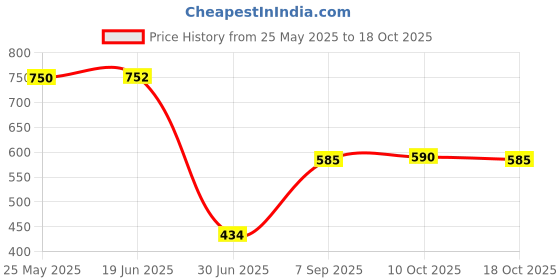 amazon.in Pinakine Makeup Mixing Palette Spatula for Nail Varnish Liquid Foundation Pigment Half Round S Spatula|Health & Beauty | Makeup | Makeup Tools & Accessories | Other Makeup Tools & Accs(62042071PNK) Price History Graph from 25 May 2025 to 10 Oct 2025