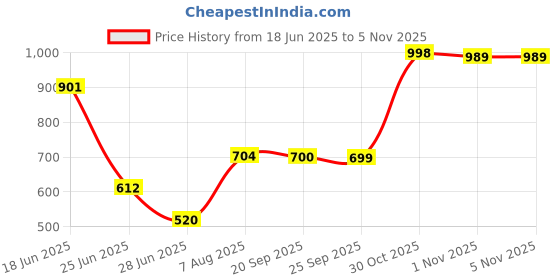 amazon.in pinakine Pinakine® BZ756 10 LED Battery Star Photo Clips for Decorative Lamp Strings Colorful|64016843PNK pinakine Price History Graph from 18 Jun 2025 to 4 Nov 2025