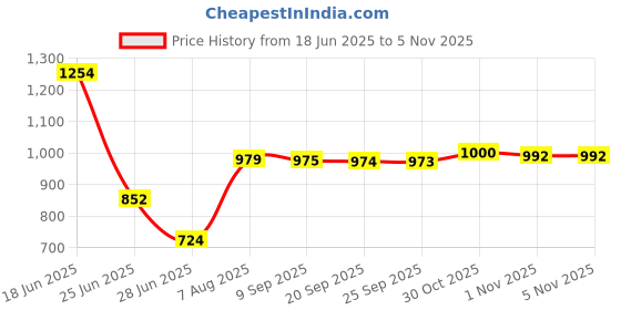amazon.in pinakine Pinakine® BZ756 10 LED Battery Star Photo Clips for Decorative Lamp Strings White|64016844PNK pinakine Price History Graph from 18 Jun 2025 to 4 Nov 2025