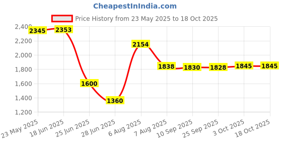 amazon.in pinakine Pinakine® Slow Cooker Silicone Insert Leak Resistant Easy To Clean Slow Cooker Divider Blue | | Home & Garden | Kitchen, Dining & Bar | Cookers & Steamers|70057404PNK pinakine Price History Graph from 23 May 2025 to 18 Oct 2025