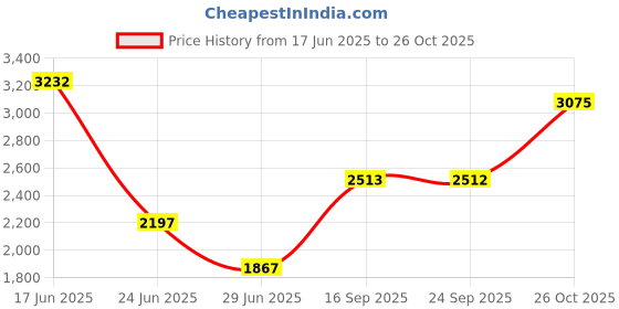 amazon.in pinakine Pinakine® Soft Flannel Blanket Birthday Tent Warm for Travel Home Style D|72036944PNK pinakine Price History Graph from 17 Jun 2025 to 26 Oct 2025