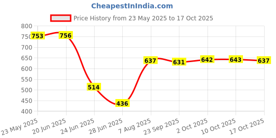 amazon.in pinakine Soft Water Shoes Stretchy Aqua Socks Yoga Swim Shoe Dive Sock Green L | Men | Men|54048681PNK pinakine Price History Graph from 23 May 2025 to 17 Oct 2025