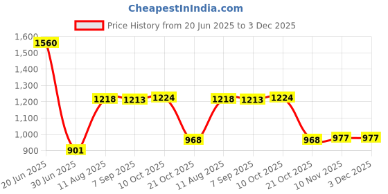amazon.in Pinakine® 1 Way Smart Touch Wall Control Light Switch Crystal Glass Panel 2 Gang Black|64000521PNK Price History Graph from 20 Jun 2025 to 2 Dec 2025