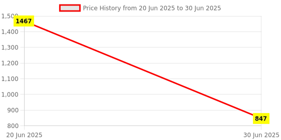 amazon.in Pinakine® 16A WiFi Smart EU Plug Power Socket Outlet APP Control for Google Home Price History Graph from 20 Jun 2025 to 30 Jun 2025
