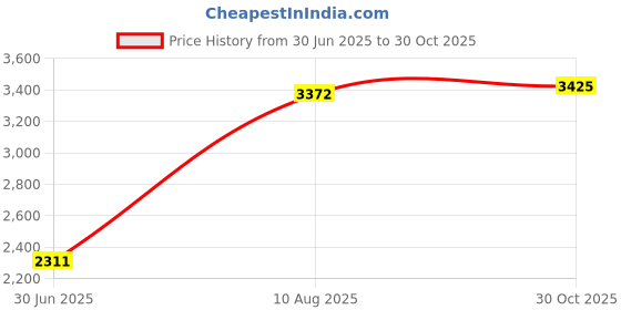amazon.in Pinakine® 2-in-1 Non-Stick Heat Conduction Plate Rapid Stovetop Pot Protector 28x4cm|Home & Garden| Kitchen, Dining & Bar| Kitchen Tools & Gadgets| Other Kitchen Tools & Gadgets|70029967PNKL Price History Graph from 30 Jun 2025 to 30 Oct 2025