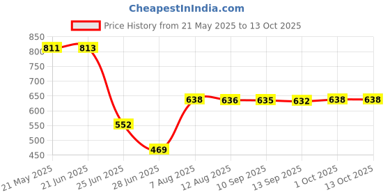 amazon.in Pinakine® 2Pcs 200A Binding Post M6 Copper Screw Thread Electrical Insulation Wiring Terminal Bolt Fastener Electrical Accessories | Consumer Electronics | Audio Cable Plugs & Jacks Price History Graph from 21 May 2025 to 12 Oct 2025