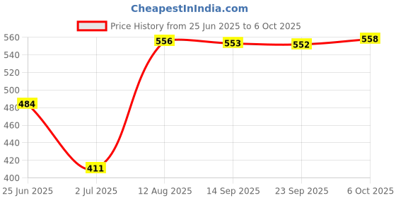 amazon.in Pinakine® 2Pcs Single Port Passive Analog Hd Video Utp Balun For Hd-Cvi/Tvi/Ahd Camera | Consumer Electronics | Home Surveillance | Cables Adapters & Connectors Price History Graph from 25 Jun 2025 to 6 Oct 2025