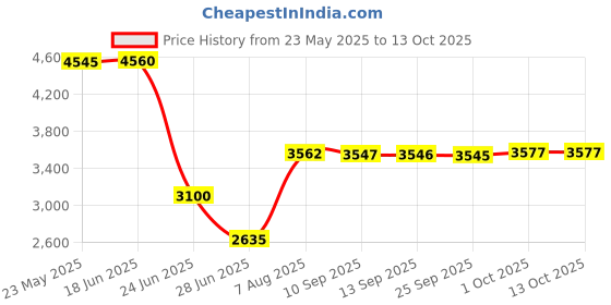 amazon.in Pinakine® 2X Amplifier Receiver 100Watt Mini Hi-Fi Digital Class A Integrated Stereo Audio Amp Boards Irf240 | Consumer Electronics | Tv, Video & Home Audio | Amplifiers & Preamps Price History Graph from 23 May 2025 to 13 Oct 2025