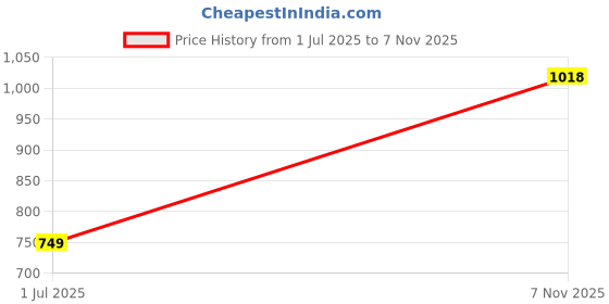 amazon.in Pinakine® 50Pcs Water Supply Cotton Swab Refill Stick for Diffuser Humidifier 20Cmx9Mm|72036090PNK Price History Graph from 1 Jul 2025 to 7 Nov 2025
