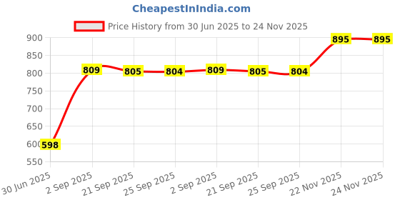 amazon.in Pinakine® 64 Pockets 3 Inch Photo Case Storage Album For Mini Fujifilm Mini Polaroid Black Cameras & Photo | Other Cameras & Photo Price History Graph from 30 Jun 2025 to 22 Nov 2025