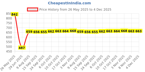 amazon.in Pinakine® Aluminum Alloy Breadmaker Paddle Home for Breadmaker Machine Accessories|72033795PNK Price History Graph from 26 May 2025 to 4 Dec 2025