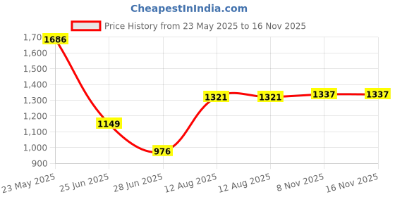 amazon.in Pinakine® Aluminum Standard 1 Ball Clamp For Underwater Diving Light Arm System Black Cameras & Photo | Camera & Photo Accessories | Other Camera & Photo Accs Price History Graph from 23 May 2025 to 16 Nov 2025