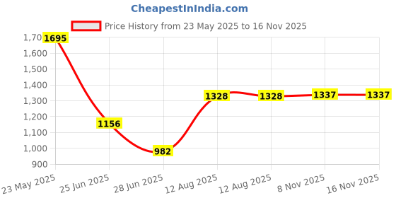 amazon.in Pinakine® Aluminum Standard 1 Ball Clamp For Underwater Diving Light Arm System Red Cameras & Photo | Camera & Photo Accessories | Other Camera & Photo Accs Price History Graph from 23 May 2025 to 16 Nov 2025