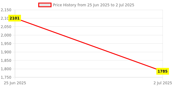 amazon.in Pinakine® AM/FM Digital Dual Alarm Clock Radio +1.2 Big LED Display US Plug Red Price History Graph from 25 Jun 2025 to 2 Jul 2025
