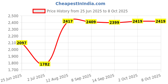 amazon.in Pinakine® AM/FM Digital Dual Alarm Clock Radio +1.2 Big LED Display US Plug Yellow Price History Graph from 25 Jun 2025 to 7 Oct 2025