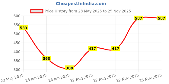 amazon.in Pinakine® Arm 360 Degree Swivel Diving 1/4 Ball Head Flash Bracket For Hotshoe Red Cameras & Photo | Camera & Photo Accessories | Underwater Cases & Housings Price History Graph from 23 May 2025 to 25 Nov 2025