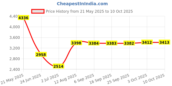 amazon.in Pinakine® Ash Rake Accs Scraper Charcoal Grill Long Rake Corner Cleaner Pizza Oven|70043324PNK Price History Graph from 21 May 2025 to 10 Oct 2025