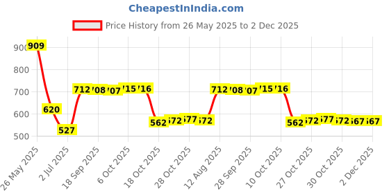 amazon.in Pinakine® Audio Cable Aux Cable Extension Cord For Smartphone Headphones Player 100Cm | Consumer Electronics | Portable Audio & Headphones | Cables & Adapters Price History Graph from 26 May 2025 to 2 Dec 2025