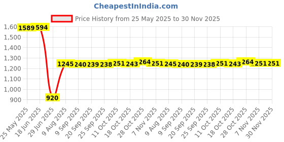 amazon.in Pinakine® Audio Replacement Cable 6.5 Feet For Steelseries Arctis 3 5 7 Pro Black | Consumer Electronics | Portable Audio & Headphones | Cables & Adapters Price History Graph from 25 May 2025 to 30 Nov 2025