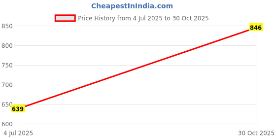 amazon.in Pinakine® Bamboo Charcoal Natural Air Purifying Freshener Bag Odor Eliminator Beige(52026272PNK) Price History Graph from 4 Jul 2025 to 30 Oct 2025