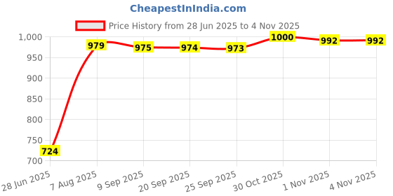 amazon.in Pinakine® BZ756 10 LED Battery Star Photo Clips for Decorative Lamp Strings Warm White|64016845PNK Price History Graph from 28 Jun 2025 to 4 Nov 2025