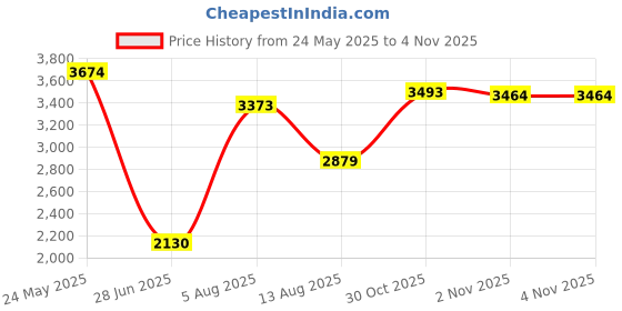 amazon.in Pinakine® Compact Robot Vacuum Carpet Cleaner 1800PA for Carpet Household Home Office Black|Home & Garden| Household Supplies & Cleaning| Vacuum Cleaners|70034254PNKL Price History Graph from 24 May 2025 to 30 Oct 2025