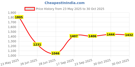 amazon.in Pinakine® Cotton Pads Holder Organizer with Lid for Desktop Countertop Household Green|Home & Garden| Furniture| Dressers & Chests of Drawers|72031515PNKL Price History Graph from 23 May 2025 to 30 Oct 2025