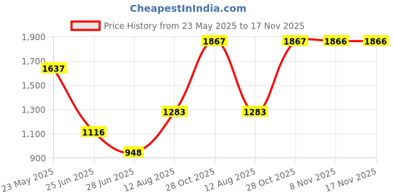 amazon.in Pinakine® Dive Photography Dual Ball Buoyancy Light Arm Ultralight Carbon Fiber Black Cameras & Photo | Camera & Photo Accessories | Other Camera & Photo Accs Price History Graph from 23 May 2025 to 17 Nov 2025
