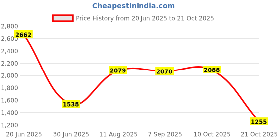 amazon.in Pinakine® Diy Relay Switch Home Automation Modules For Smart Speakers Alexa Black|Business & Industrial |Other Business & Industrial Price History Graph from 20 Jun 2025 to 21 Oct 2025