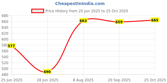 amazon.in Pinakine® Door Under Bottom Seal Soundproof Draft Foam Strip Blocker Stopper Cleaning|72023185PNK Price History Graph from 25 Jun 2025 to 25 Oct 2025