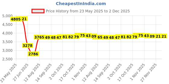 amazon.in Pinakine® Electirc Mini Chocolate Fondue Fountain Machine 3 Tiers BBQ Sauce Ranch|70028478PNK Price History Graph from 23 May 2025 to 1 Dec 2025