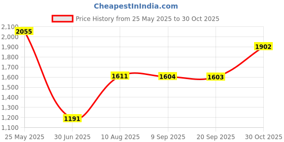 amazon.in Pinakine® Electric Single Burner Cooktop Adjustable Temperature Hot Plate Black 500W|70039807PNK Price History Graph from 25 May 2025 to 30 Oct 2025