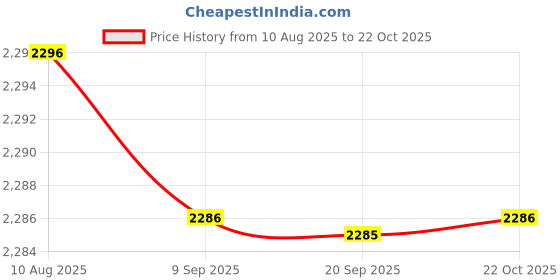 amazon.in Pinakine® Electric Single Burner Cooktop Adjustable Temperature Hot Plate White 1000W|70039804PNK Price History Graph from 10 Aug 2025 to 22 Oct 2025