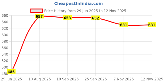 amazon.in Pinakine® Flagpole Holder Base White with Screws Mounting for Windsock Patio|60044911PNKL Price History Graph from 29 Jun 2025 to 10 Nov 2025