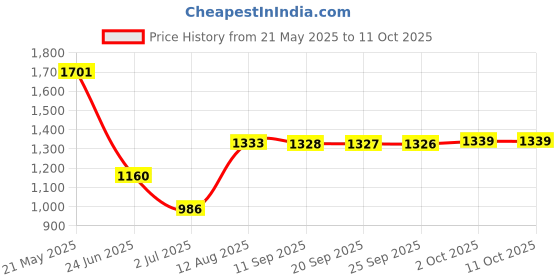 amazon.in Pinakine® Flex Edge Beater for Kitchenaid Tilt-Head 5 Quart Stand Mixer Scraper|70025463PNK Price History Graph from 21 May 2025 to 10 Oct 2025