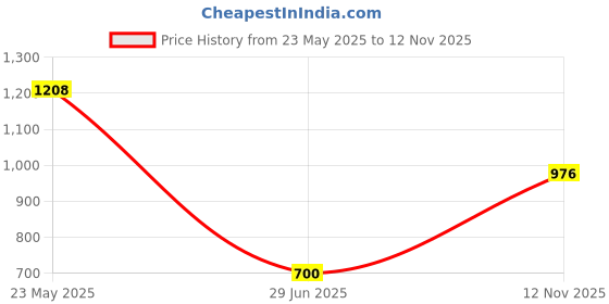 amazon.in Pinakine® Fluffy Faux Fur Seat Cushion Pad Artificial Sheepskin Mat Beige 35Cm|72007335PNK Price History Graph from 23 May 2025 to 12 Nov 2025