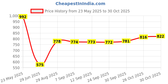 amazon.in Pinakine® Fluffy Faux Fur Seat Cushion Pad Artificial Sheepskin Mat Camel 33Cm|72007350PNK Price History Graph from 23 May 2025 to 30 Oct 2025