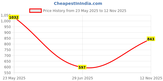 amazon.in Pinakine® Fluffy Faux Fur Seat Cushion Pad Artificial Sheepskin Mat White 33Cm|72007326PNK Price History Graph from 23 May 2025 to 12 Nov 2025