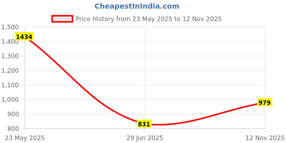 amazon.in Pinakine® Fluffy Faux Fur Seat Cushion Pad Artificial Sheepskin Mat White 40Cm|72007328PNK Price History Graph from 23 May 2025 to 12 Nov 2025