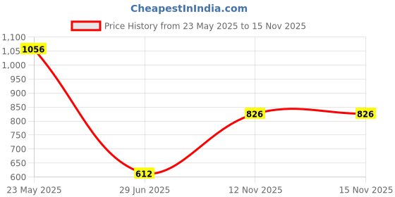amazon.in Pinakine® Fluffy Faux Fur Seat Cushion Pad Artificial Sheepskin Mat White Gray 35Cm|72007331PNK Price History Graph from 23 May 2025 to 14 Nov 2025