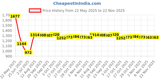 amazon.in Pinakine® Food Processor Powerful Easy to Clean 900ml Fruits Housewives Nuts Green|70037732PNK Price History Graph from 22 May 2025 to 22 Nov 2025