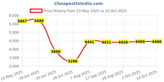 amazon.in pinakine Pinakine® Headphone Amplifier Portable Compact Rca 6.35Mm 3.5Mm Input For Microphones | Consumer Electronics | Tv, Video & Home Audio | Amplifiers & Preamps pinakine Price History Graph from 23 May 2025 to 14 Oct 2025