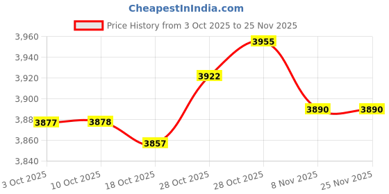 amazon.in Pinakine® Horizontal Fishing Rod Pole Rack of Wall Rack Holder for Store Basement|53079667PNKL Price History Graph from 3 Oct 2025 to 24 Nov 2025