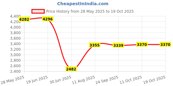 amazon.in Pinakine® Hot Air Popcorn Machine 1200W Electric Popcorn Maker and Top Lid for Home|70026484PNK Price History Graph from 28 May 2025 to 17 Oct 2025